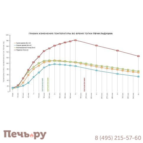 Отопительная печь КДМ Ладушка в кирпичной облицовке фото 9