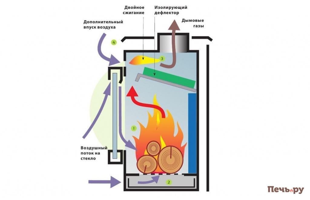 Чистое сжигание. Система дожига вторичных газов в печи. Дожиг газов в буржуйке. Печь дожига отходящих газов. Печь длительного горения с вторичным дожигом.