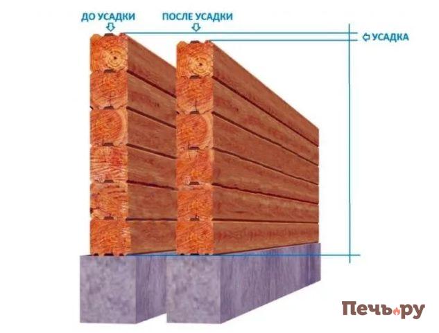 Усадка дома из бруса и бревна - неизбежный процесс - полезная информация на  Печь.ру