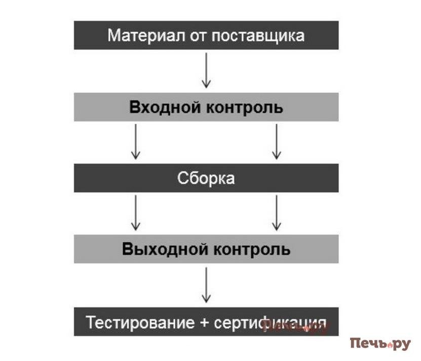 Схема выходного контроля качества